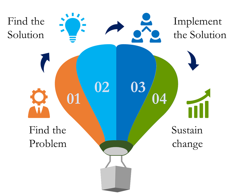 P3 Consulting methodology diagram