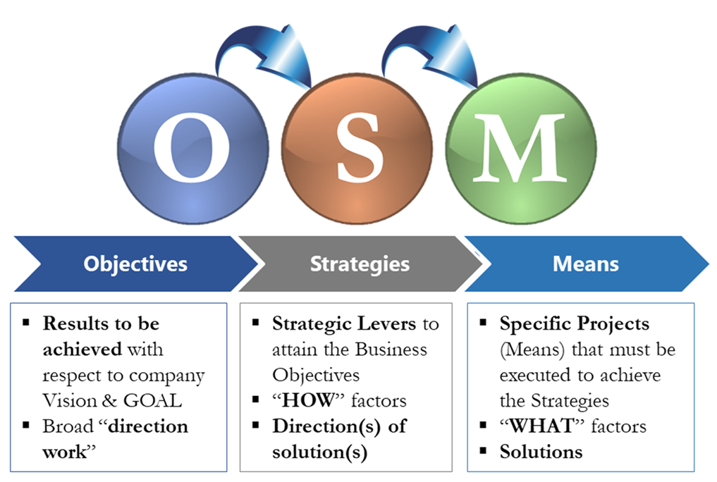 OSM Strategy Deployment Framework
