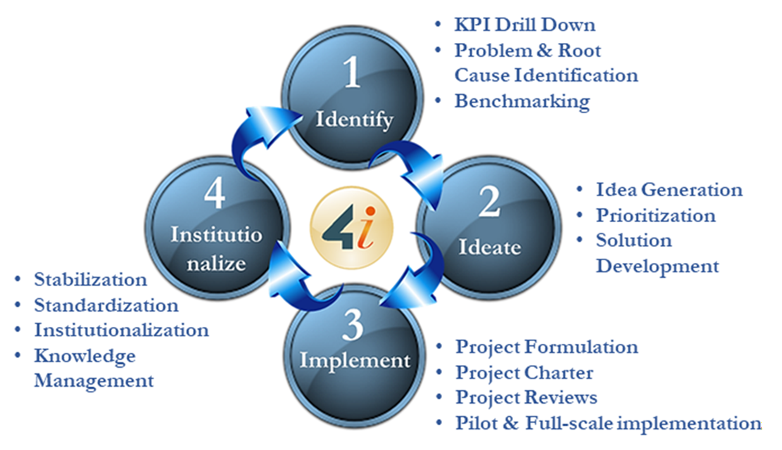 4i Problem Solving Methodology