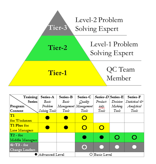 T1-T2-T3 Capability Building Framework
